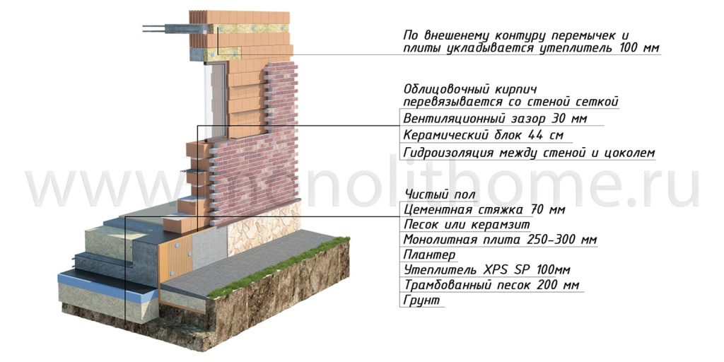 Строительство дома из керамоблока